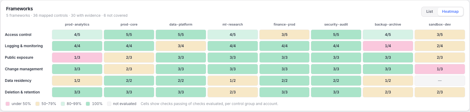 Trailox framework coverage: control groups by account across the supported frameworks