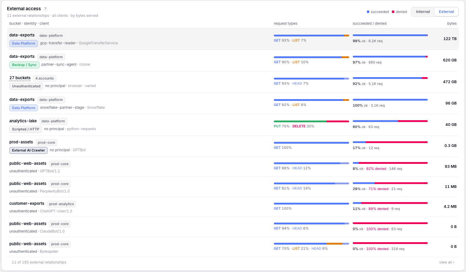 Trailox external access: buckets read from outside your accounts